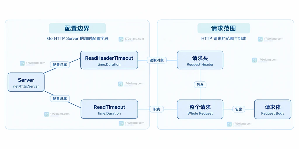 Server 两个读取超时字段与请求组成的静态职责关系