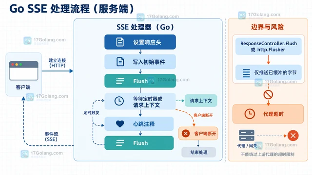 Go HTTP 长连接空闲超时为何影响 SSE
