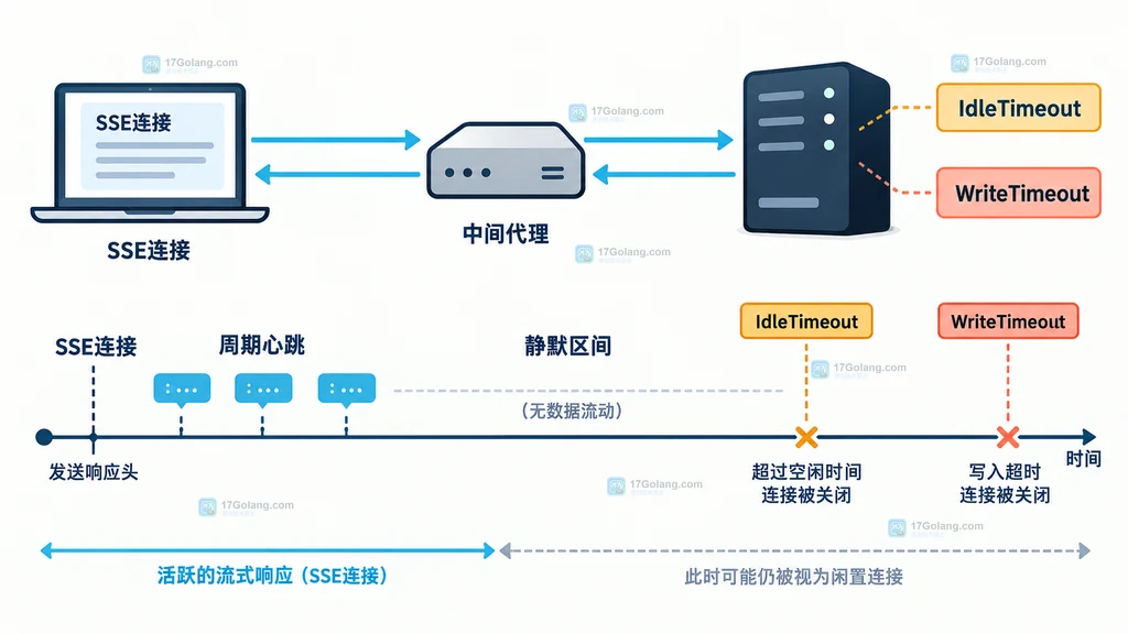 SSE 客户端、Go HTTP 服务端、中间代理和 IdleTimeout 的时间线关系说明图