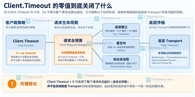 Go HTTP Client Timeout 为零时为什么没有总超时