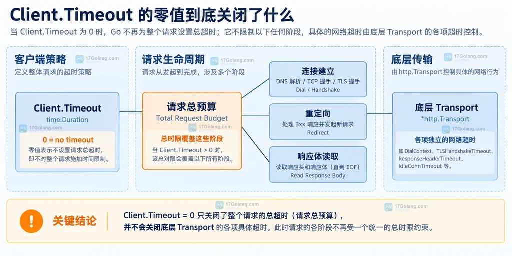 Client.Timeout 与请求总预算、连接建立、重定向、响应体读取和底层 Transport 的静态关系