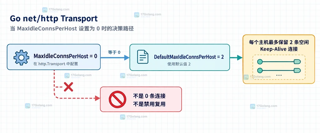 Go Transport 四个连接配置字段作用边界的静态结构图