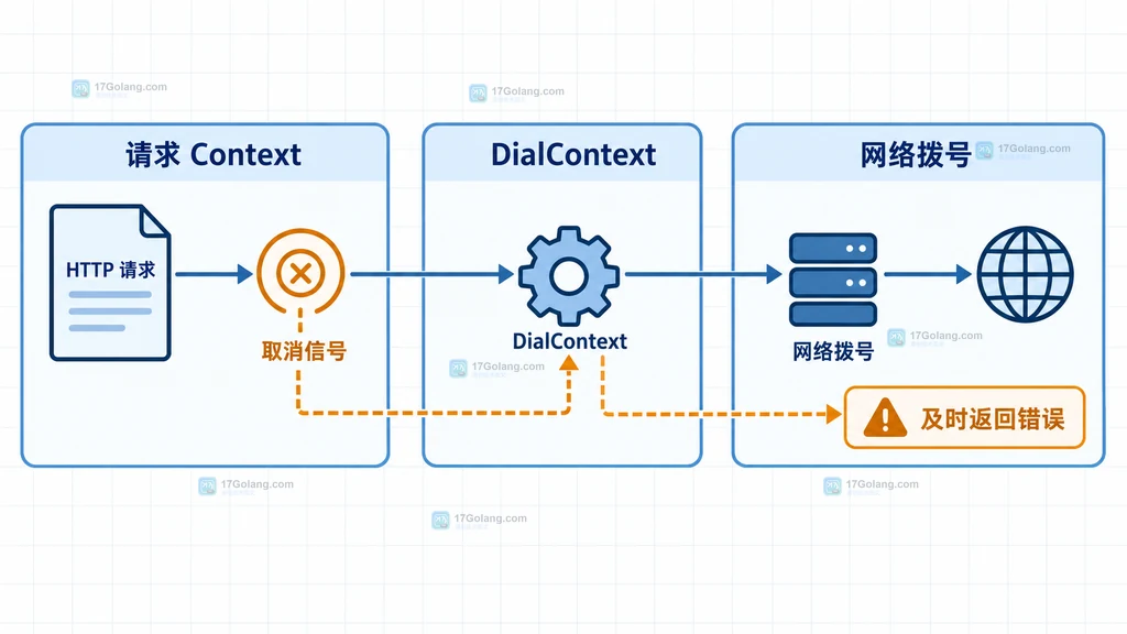 自定义 DialContext 从开始拨号到取消、成功或错误返回的生命周期和常见泄漏点