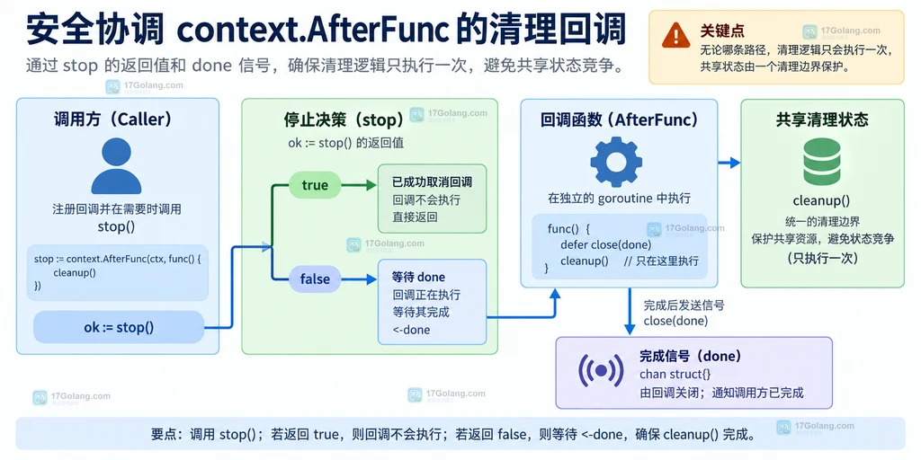 stop 判断、done 等待与共享清理状态之间的协调结构图