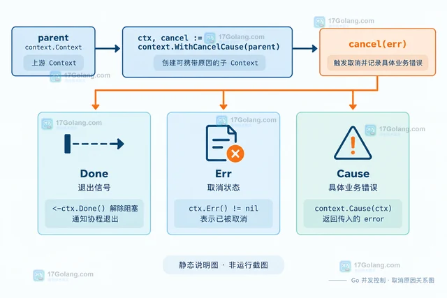 Go context 怎样读取取消原因而不是只看 Done