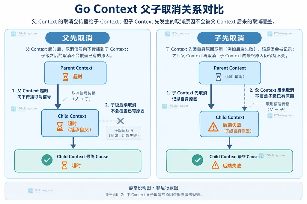 Go context 父子取消传播与首次 Cause 生效规则的静态边界图