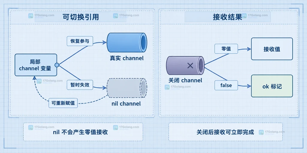 nil channel、关闭 channel 和接收结果的静态语义对照图