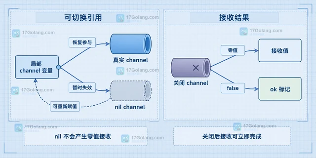 Go select 中 nil channel 怎样禁用一个分支
