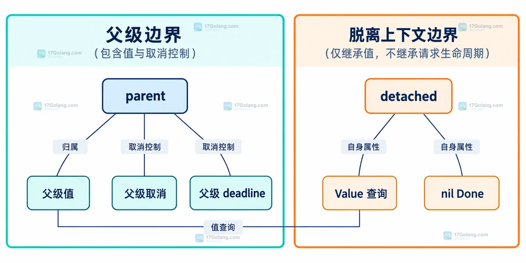 父级值与 WithoutCancel 属性边界的静态关系