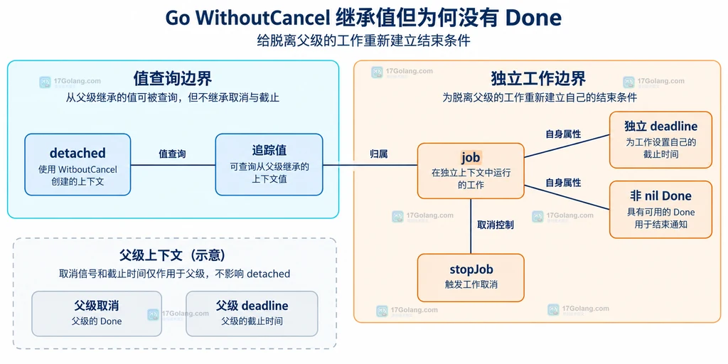 独立工作上下文、预算、取消函数与追踪值的关联