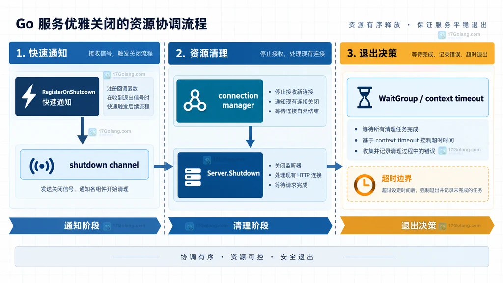 shutdown channel、HTTP Server Shutdown、WaitGroup 与超时上下文协作的静态架构图