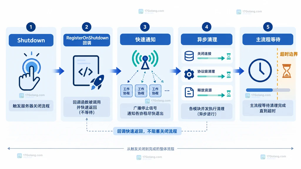 RegisterOnShutdown 触发通知并由主流程等待清理完成的静态结构图