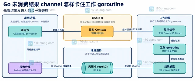 Go 未消费结果 channel 怎样卡住工作 goroutine