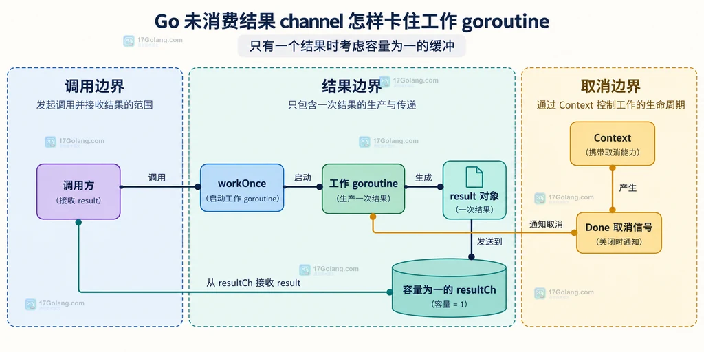 服务通过 HTTP GET 或信号触发导出 goroutine 堆栈快照的静态结构图