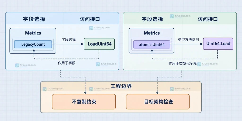 Metrics 结构体中 Flags、LegacyCount 与 32 位字段偏移和 64 位对齐边界的关系说明图