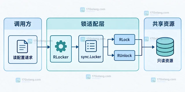 Go sync.RWMutex RLocker 怎样复用只读锁接口