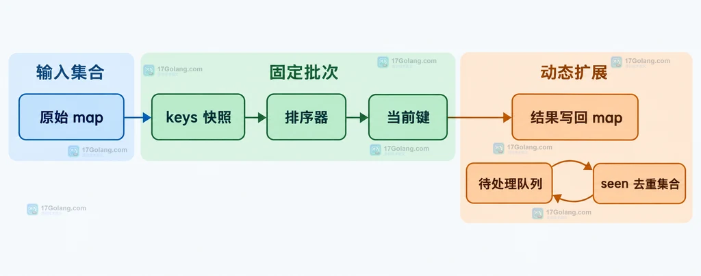 Go map 键快照与动态待处理队列的对象关系静态说明图