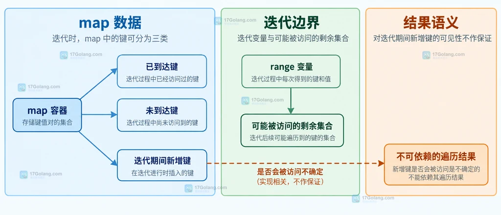 Go map range 中迭代集合、已到达键和新增键之间的可见性关系静态说明图