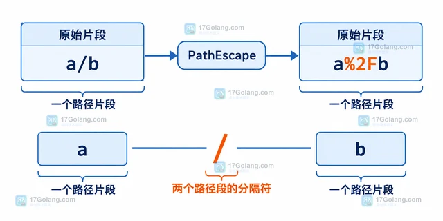 Go url.PathEscape 为什么没有编码斜杠