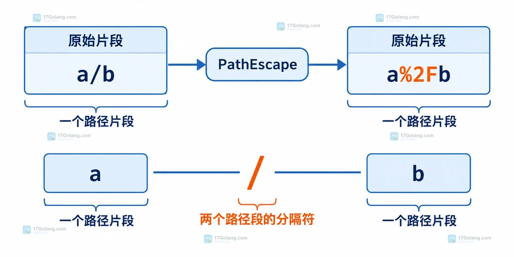 PathEscape 把路径片段中的斜杠编码为百分号形式的静态结构图