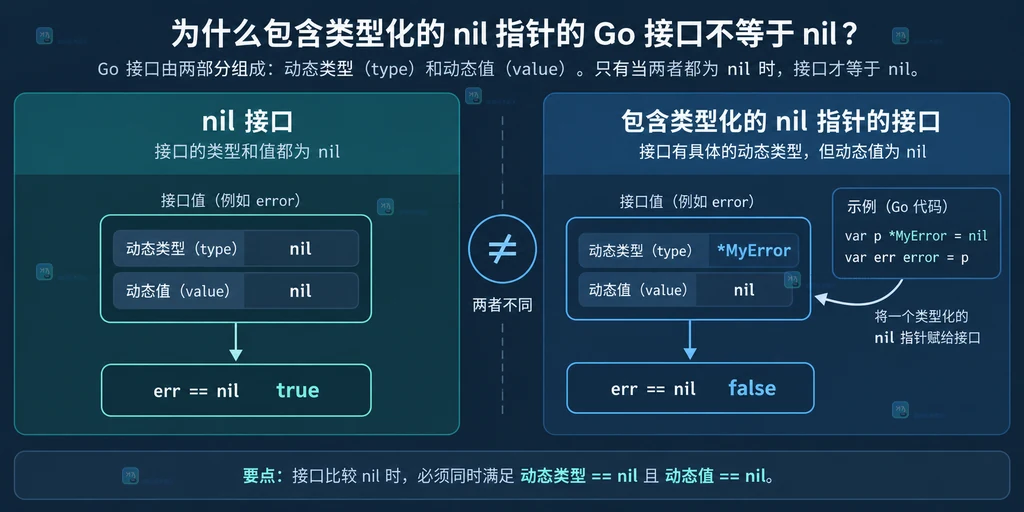 Go 接口动态类型和动态值共同决定 nil 比较结果的静态关系图