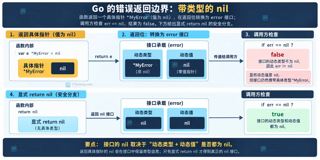 Go 函数返回 typed nil 后进入 error 接口以及显式 nil 分支的静态关系图