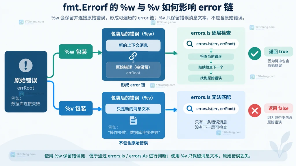 Go fmt.Errorf 使用百分号 w 和百分号 v 包装错误的结构对比说明图