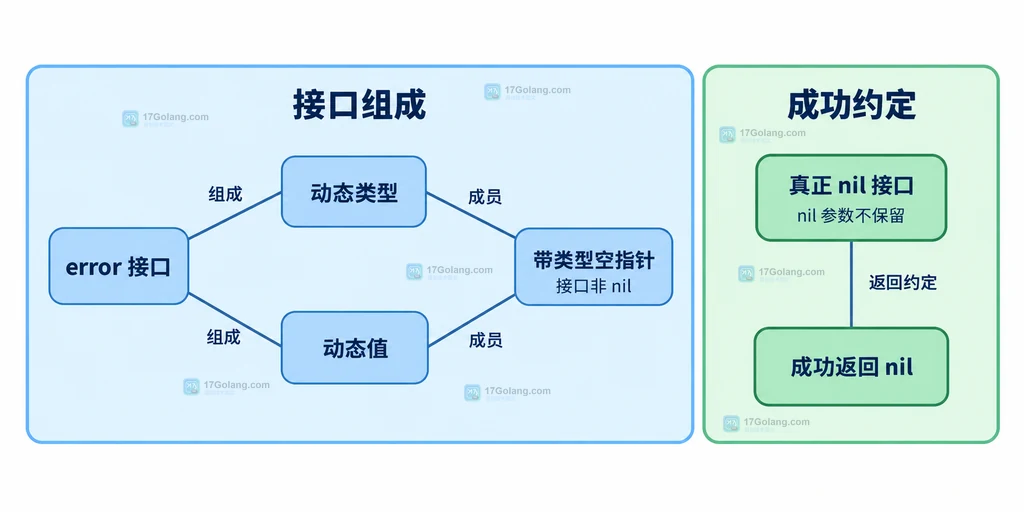 空指针接口与真正 nil 接口的类型和值关系