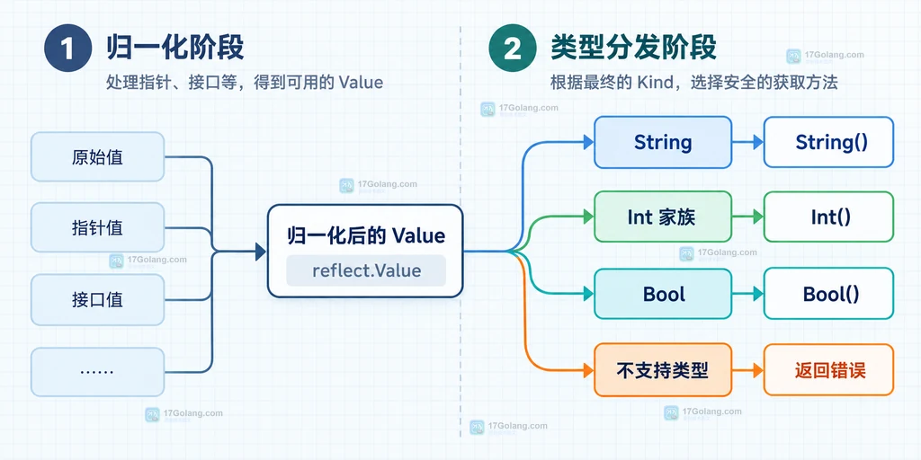 Go 反射 Kind 判断与 Elem 解包的静态结构图