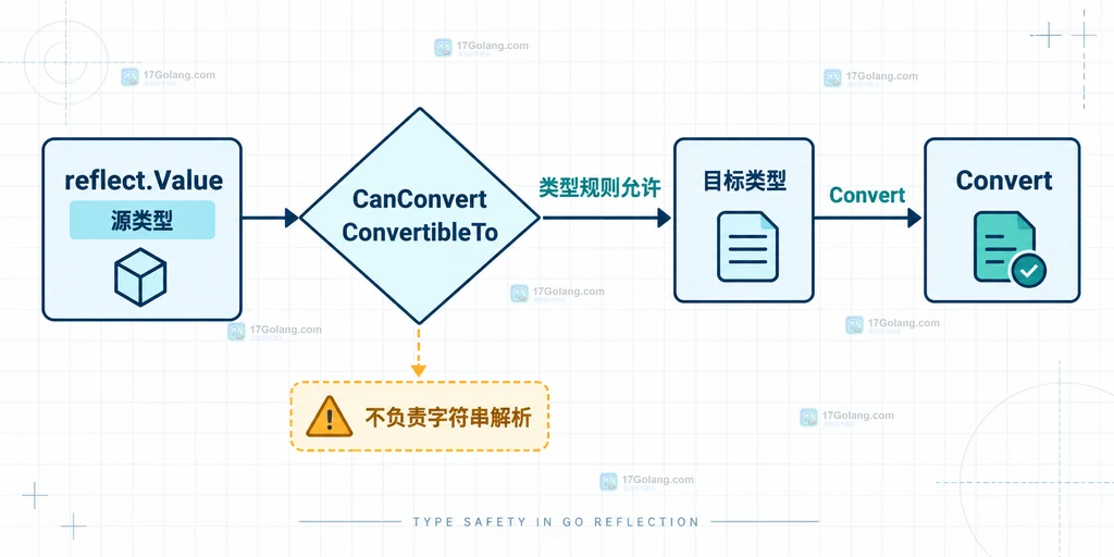 Go reflect.Value.Convert 使用 CanConvert 和 ConvertibleTo 判断目标类型的静态结构说明图