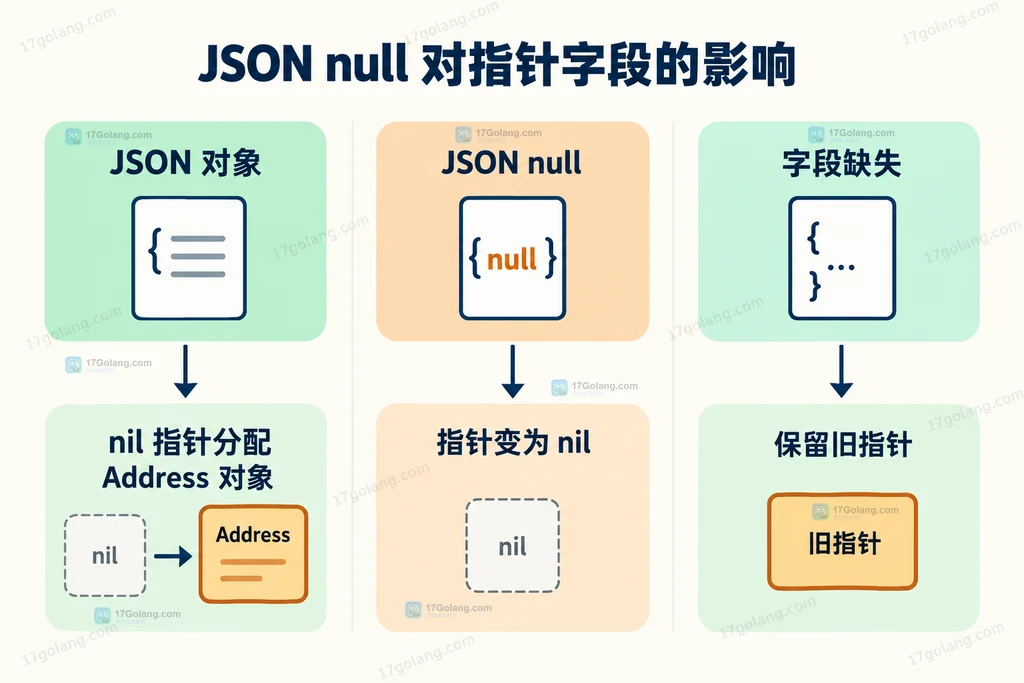 Go JSON null 解码到指针字段时的分配和清空状态关系图