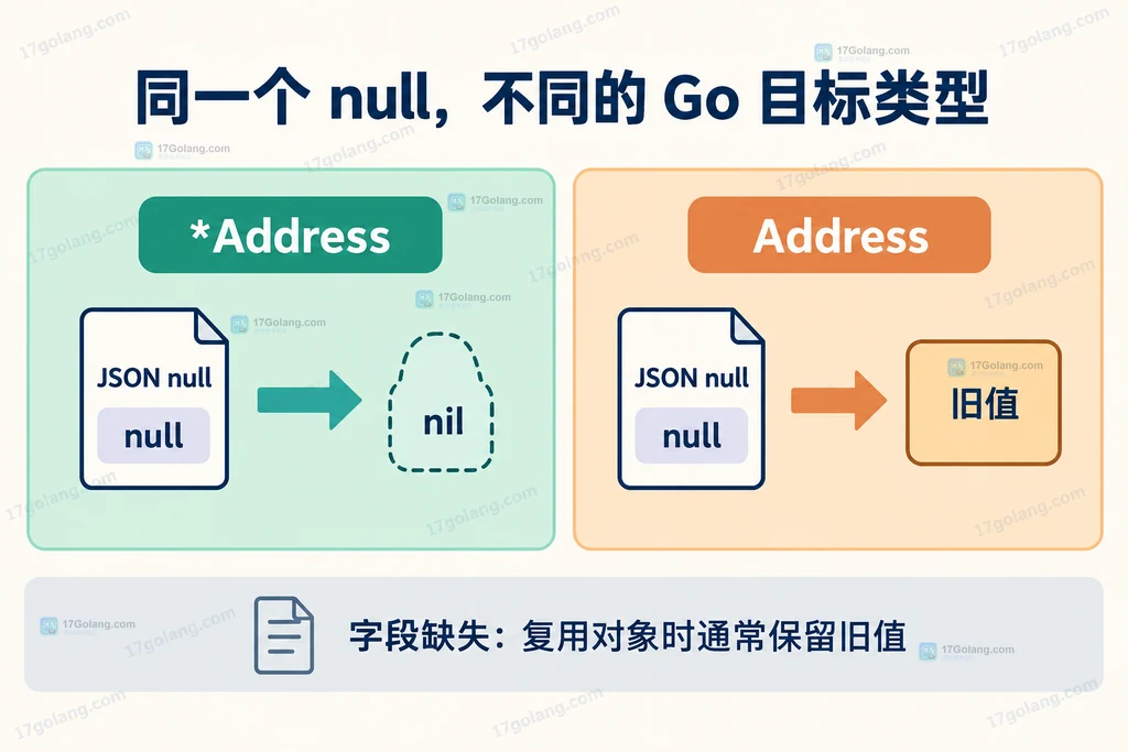 Go JSON null 对指针字段和普通结构体字段影响不同的对比关系图