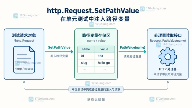 Go http.Request.SetPathValue 怎样在测试中注入路径变量