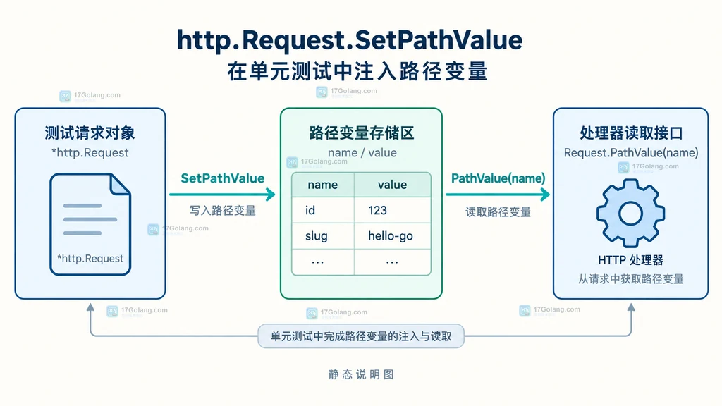 Go 测试请求通过 SetPathValue 写入路径变量并由 PathValue 读取的关系说明图