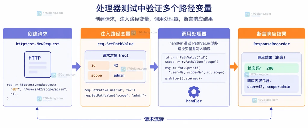 Go httptest 请求注入 id 和 scope 后由处理器读取并用 ResponseRecorder 断言响应的关系说明图