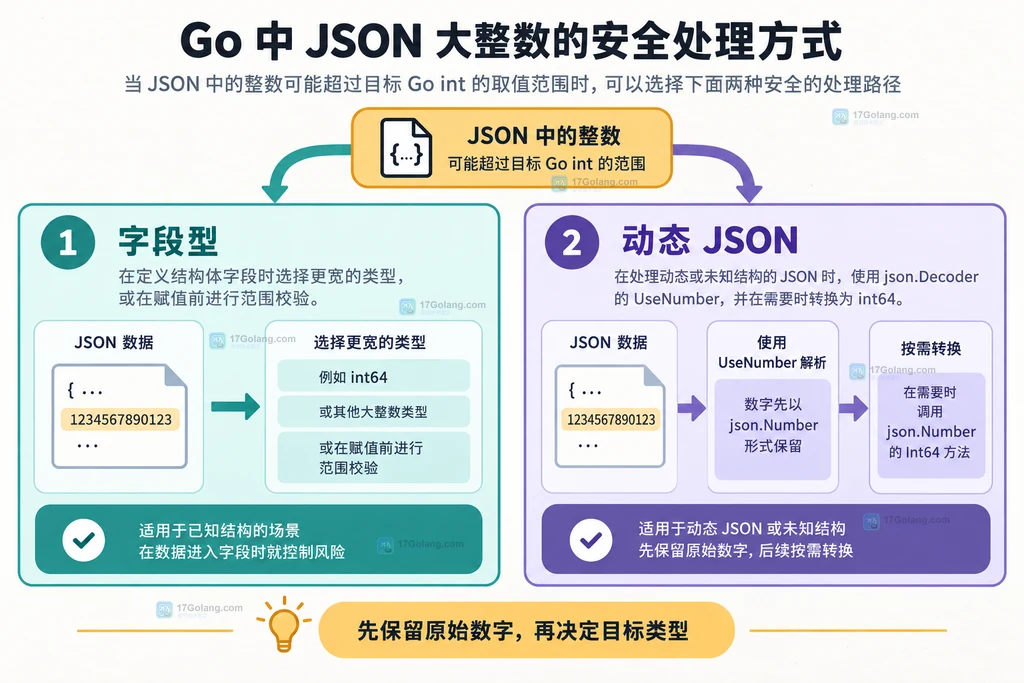 字段型和动态 JSON 处理大数字的两条安全分支静态说明图
