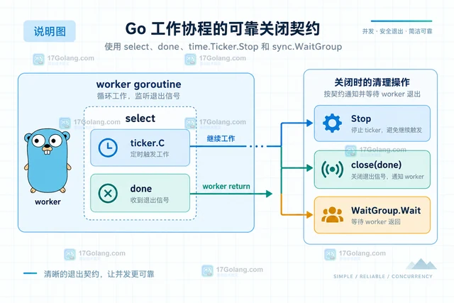 Go 测试中 ticker 未停止为何让 goroutine 泄漏