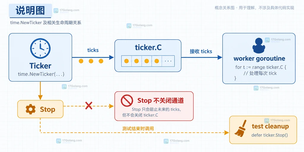 Go time.Ticker、ticker.C、worker goroutine 与测试 cleanup 的生命周期边界结构说明图