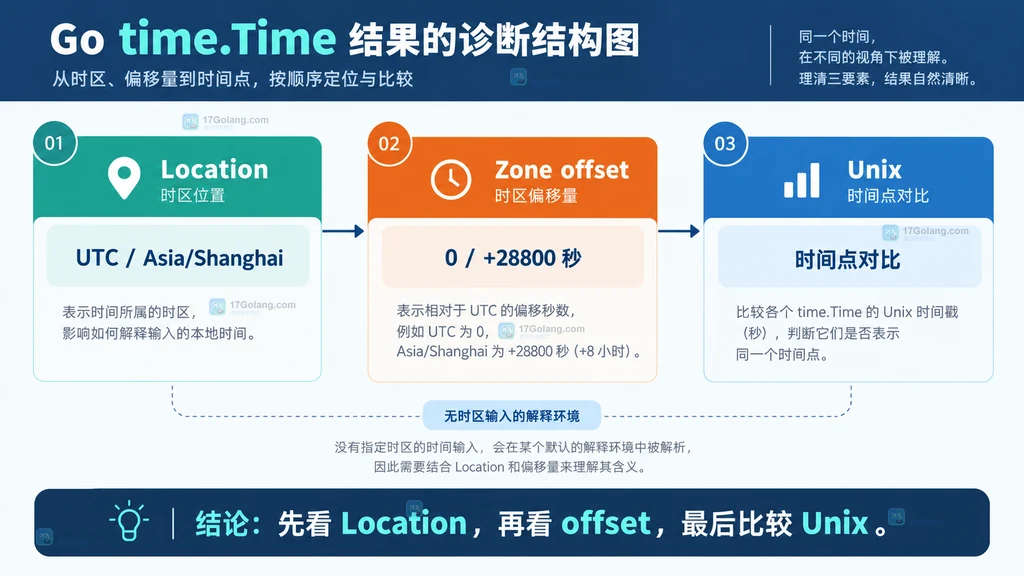 Location、Zone 偏移和 Unix 时间戳三个指标的时区排障关系说明图