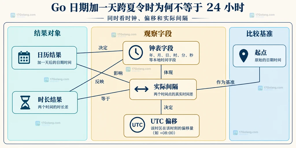 日历结果和固定时长结果的观察字段关系