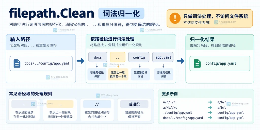 filepath.Clean 将点号、父目录和重复分隔符归一化为路径字符串的静态结构说明图