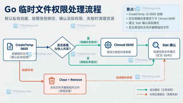 Go 临时文件权限为什么不是预期值