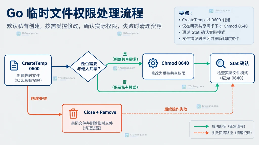 临时文件从0600创建到受控调整再到Stat确认的静态关系图