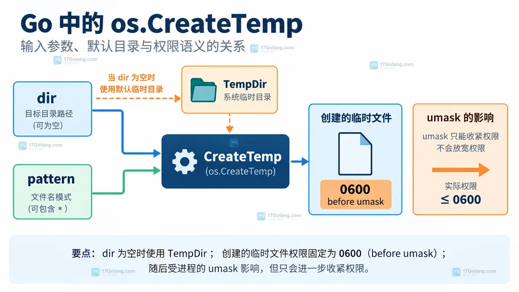 CreateTemp固定0600语义与目录和umask关系的静态结构图