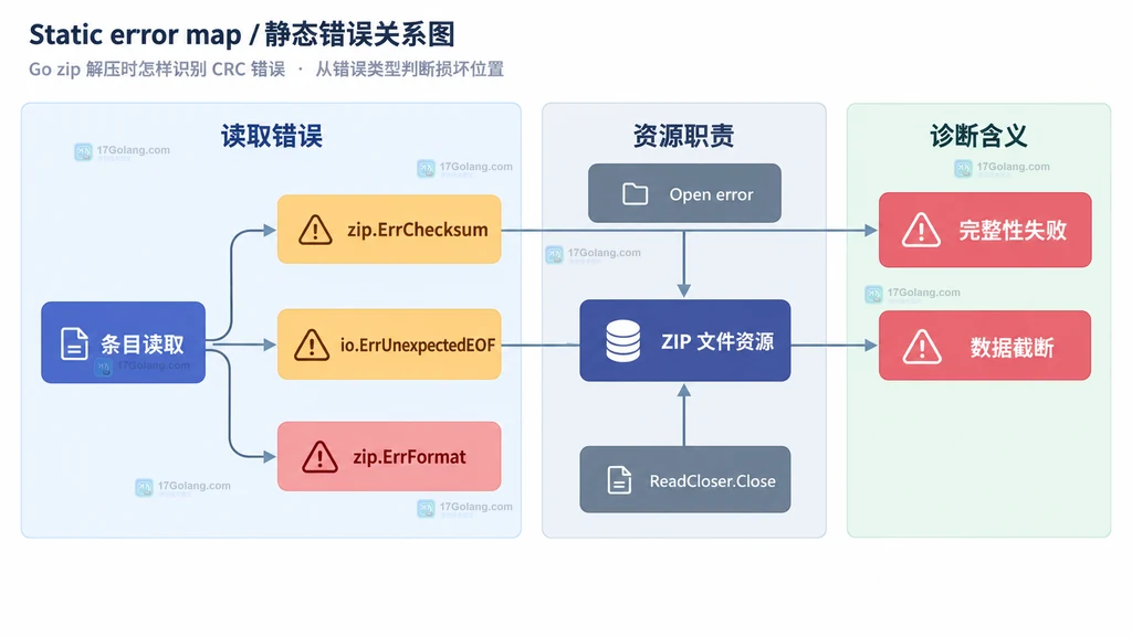 Go zip CRC 错误、UnexpectedEOF、ErrFormat 与 Close 资源边界对照说明图