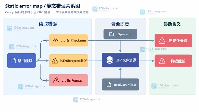 Go zip 解压时怎样识别 CRC 错误