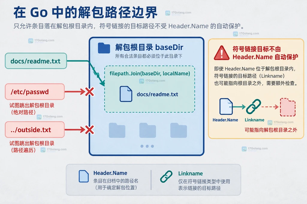 Go tar 解包根目录与 filepath.Join 目标路径以及 Linkname 风险边界说明图