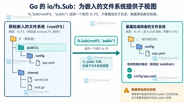 Go fs.Sub 怎样限制嵌入文件系统的访问范围