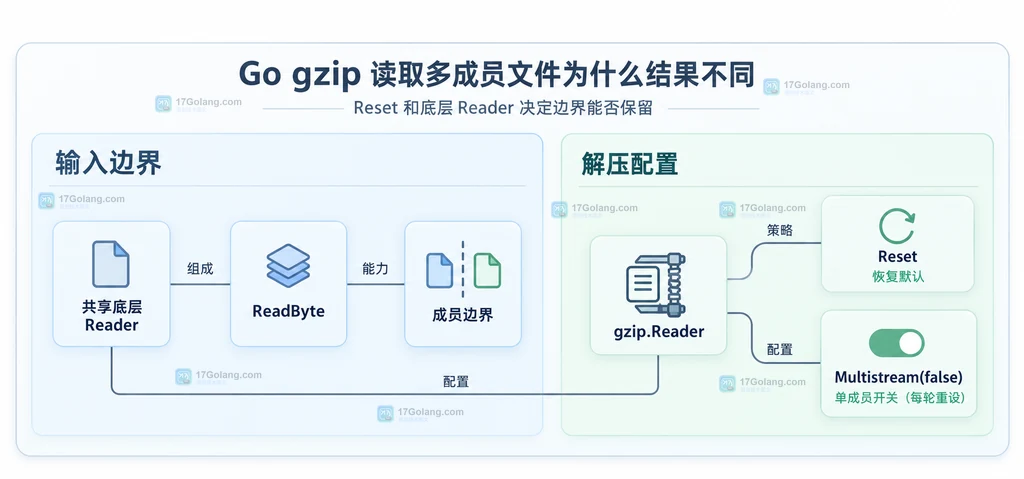 共享底层 Reader 与成员边界和 Reset 配置关系