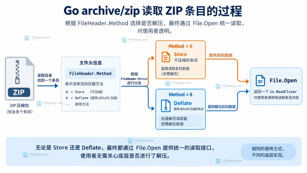 FileHeader.Method 从 Store 和 Deflate 分支进入 File.Open 的静态结构说明图